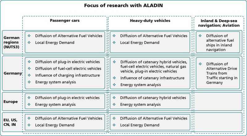 Focus of research with ALADIN